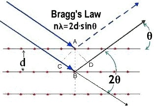 bragg equation significance help